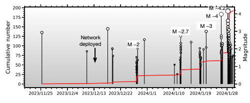 Santa Ana Volcano seismic monitoring network overview
